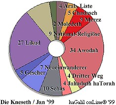 Wahlen zur Knesseth 1999