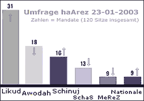 Wahlen in Israel - 28-01-2003