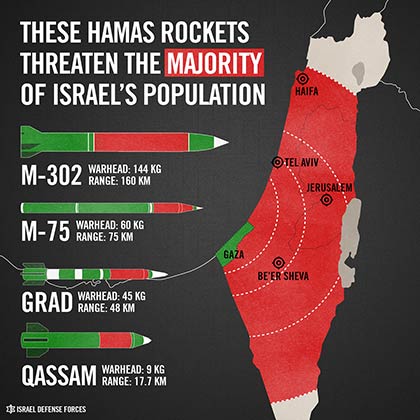 Range of rockets fired from the Gaza Strip
